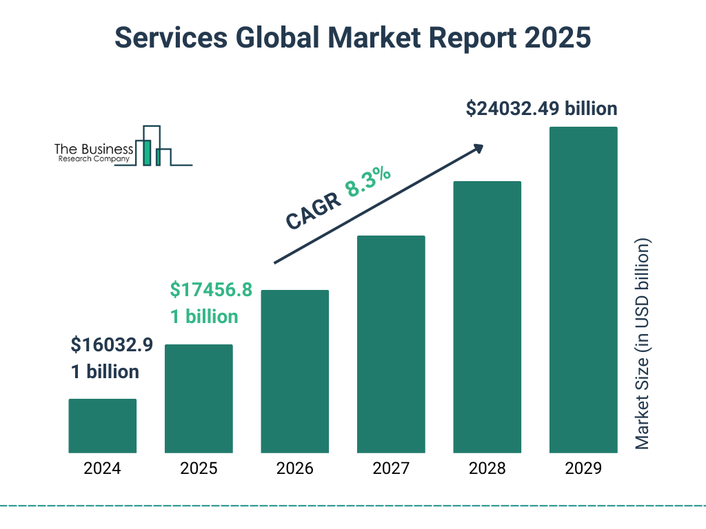 Market Growth and Industry